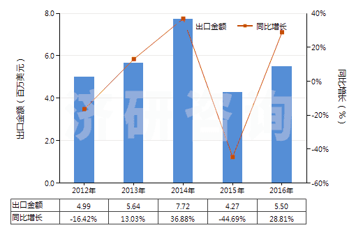 2012-2016年中國三氯硝基甲烷（氯化苦、硝基氯仿）(HS29049030)出口總額及增速統(tǒng)計(jì)